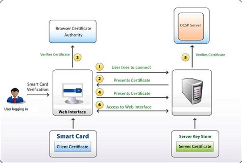 [Reolved]The smart card certificate used for authentication has 